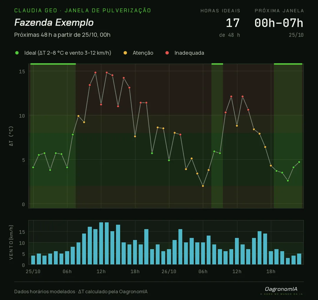 Gráfico da janela de pulverização das próximas 48 horas: Delta T hora a hora com as faixas ideal, atenção e inadequada, as janelas ideais em verde e o vento por hora